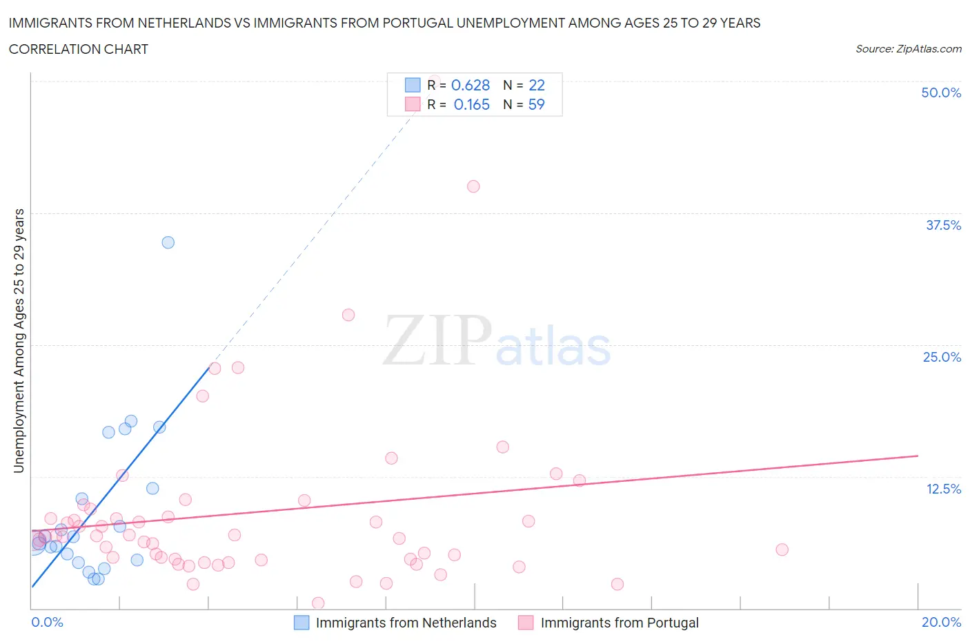 Immigrants from Netherlands vs Immigrants from Portugal Unemployment Among Ages 25 to 29 years