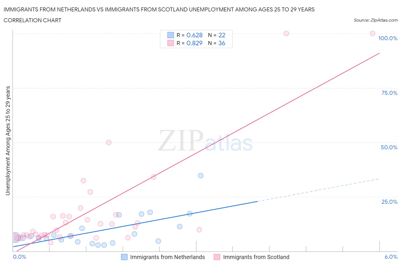 Immigrants from Netherlands vs Immigrants from Scotland Unemployment Among Ages 25 to 29 years