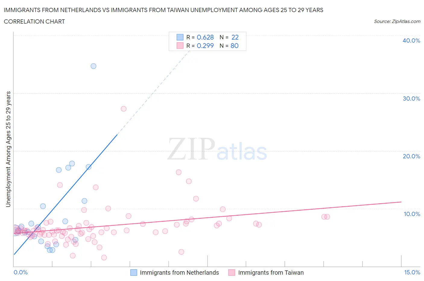 Immigrants from Netherlands vs Immigrants from Taiwan Unemployment Among Ages 25 to 29 years