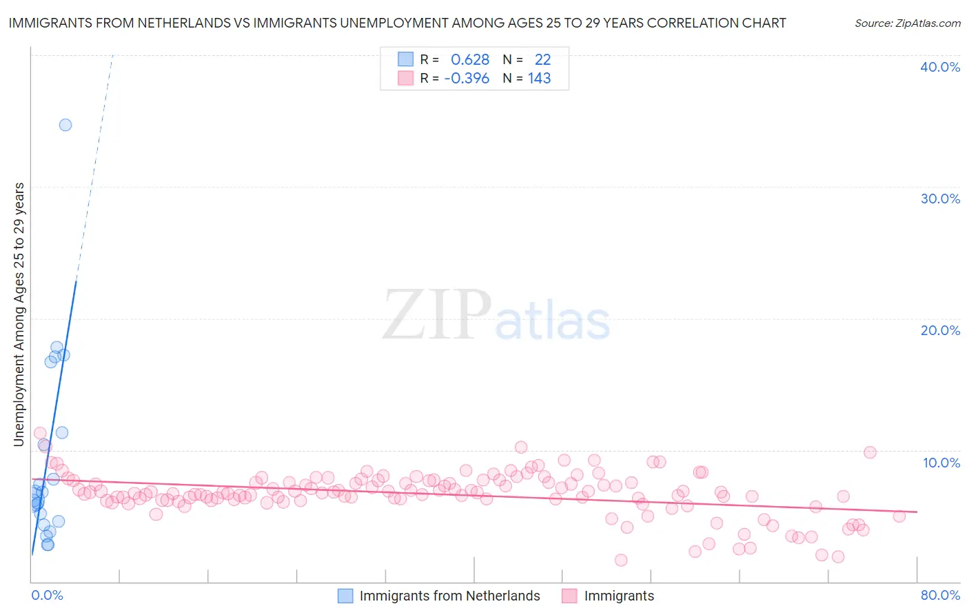 Immigrants from Netherlands vs Immigrants Unemployment Among Ages 25 to 29 years