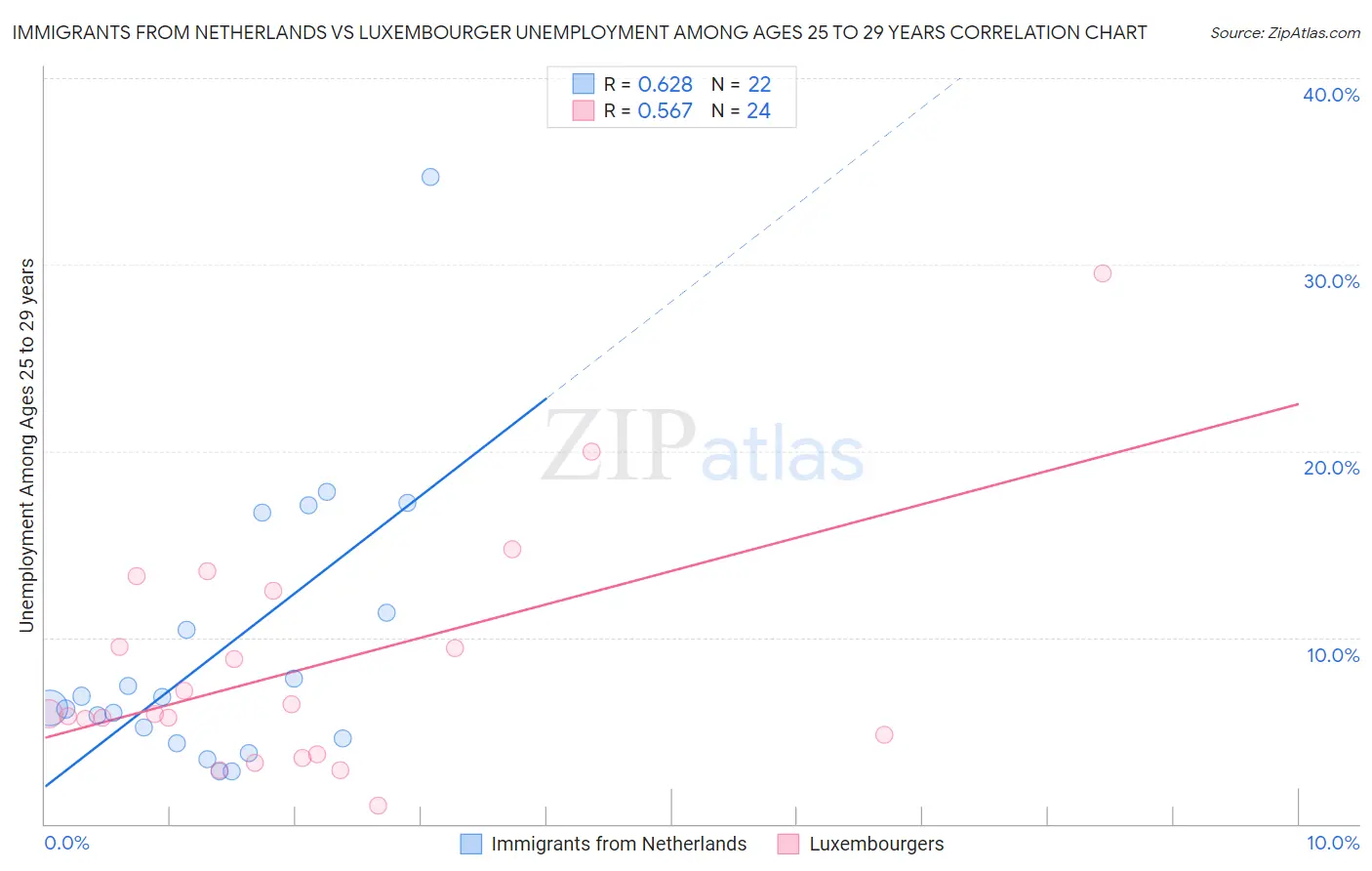 Immigrants from Netherlands vs Luxembourger Unemployment Among Ages 25 to 29 years