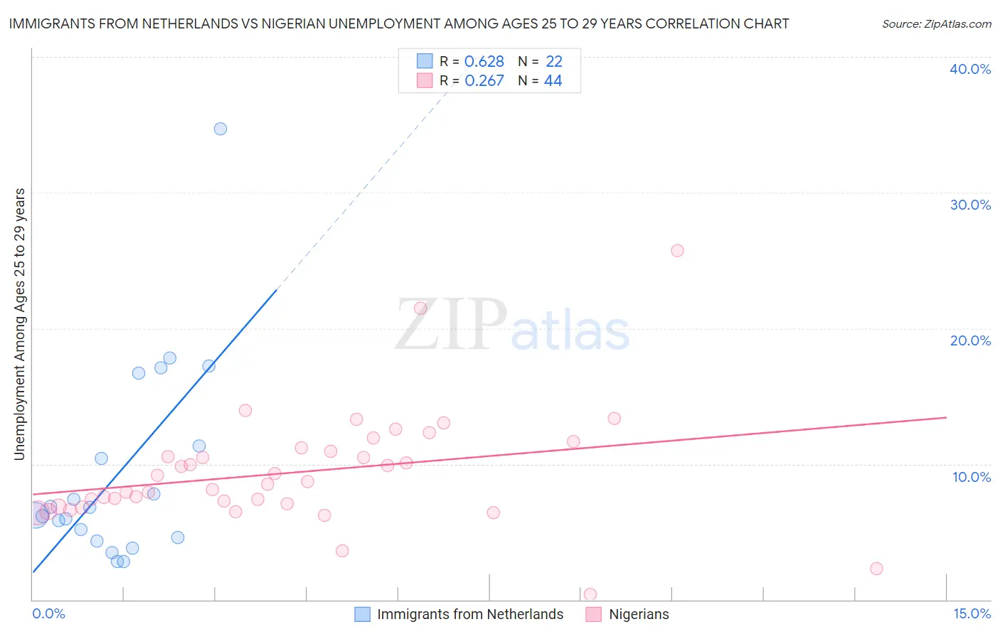 Immigrants from Netherlands vs Nigerian Unemployment Among Ages 25 to 29 years