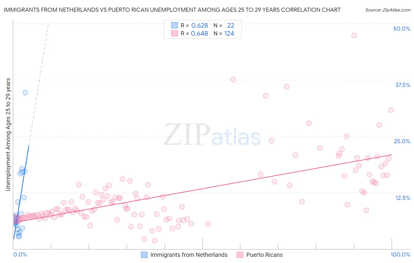 Immigrants from Netherlands vs Puerto Rican Unemployment Among Ages 25 to 29 years