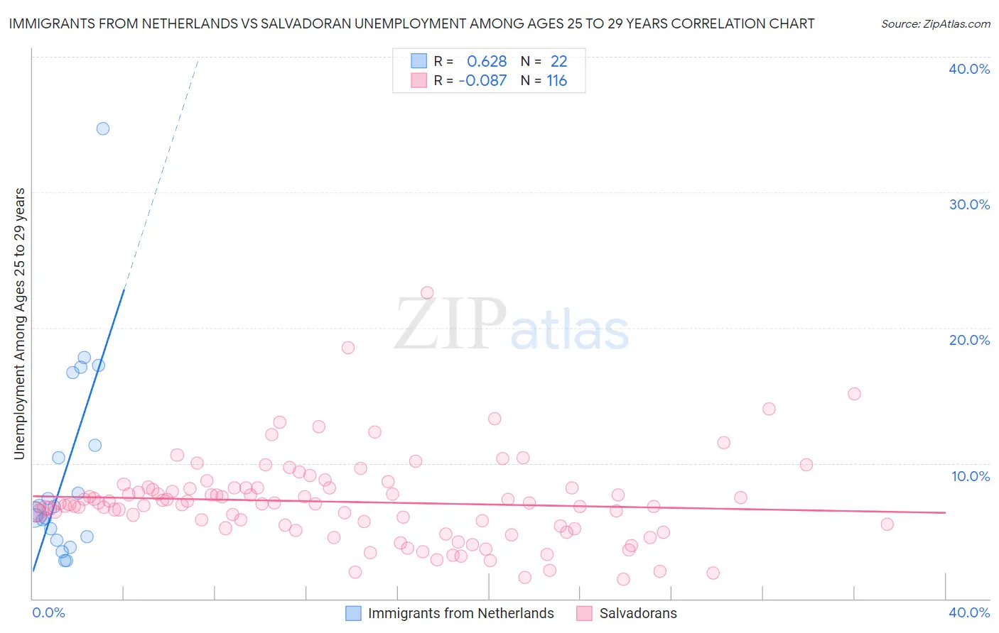 Immigrants from Netherlands vs Salvadoran Unemployment Among Ages 25 to 29 years