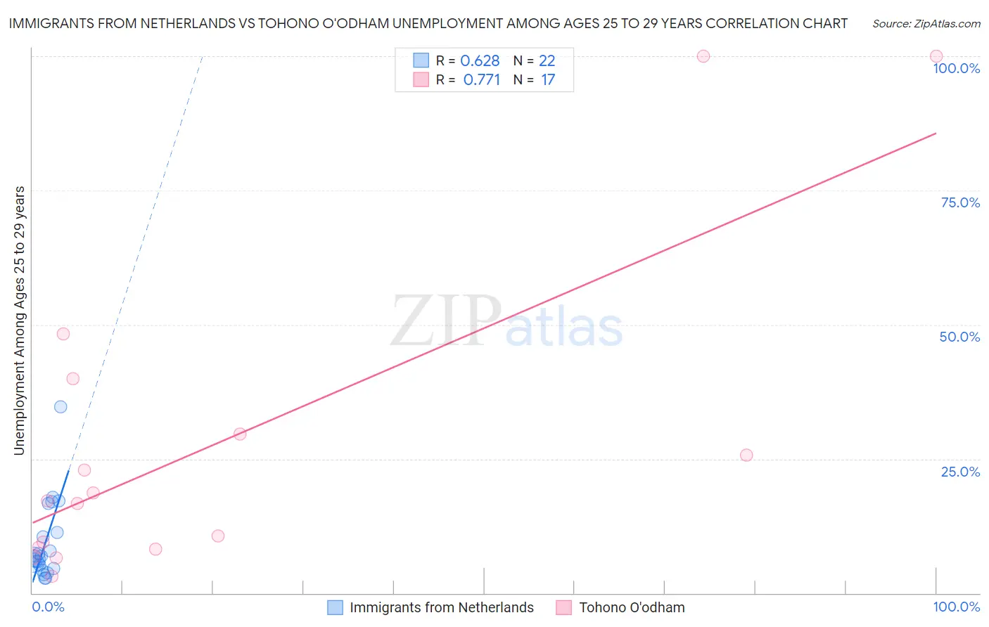 Immigrants from Netherlands vs Tohono O'odham Unemployment Among Ages 25 to 29 years