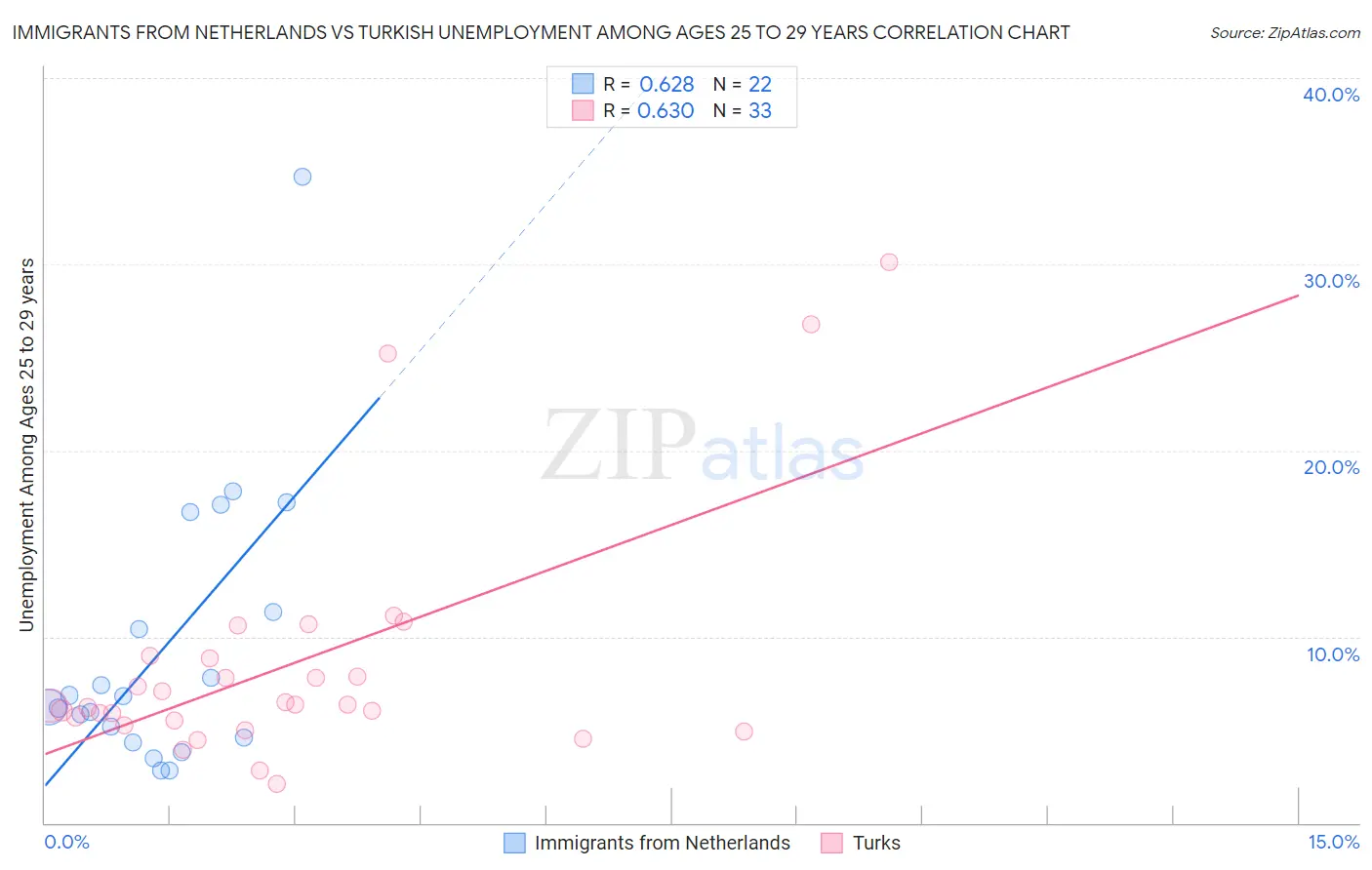 Immigrants from Netherlands vs Turkish Unemployment Among Ages 25 to 29 years