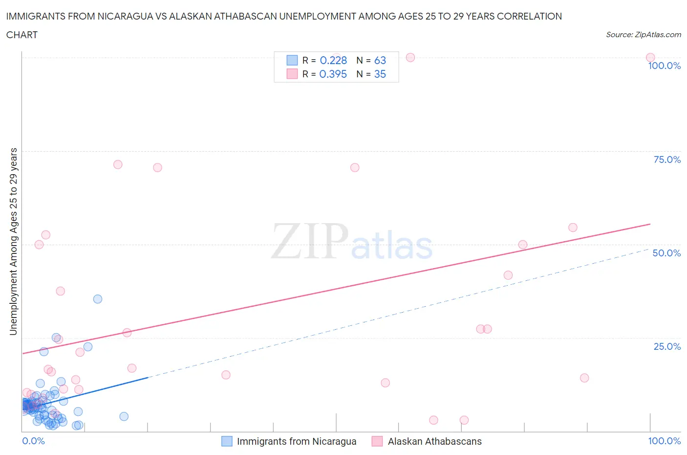 Immigrants from Nicaragua vs Alaskan Athabascan Unemployment Among Ages 25 to 29 years