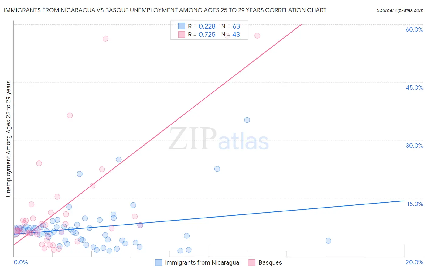 Immigrants from Nicaragua vs Basque Unemployment Among Ages 25 to 29 years