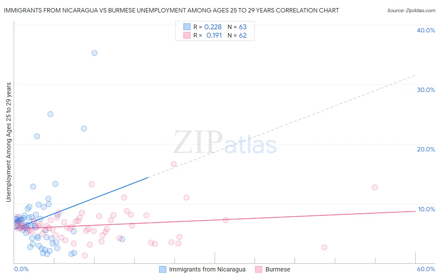 Immigrants from Nicaragua vs Burmese Unemployment Among Ages 25 to 29 years