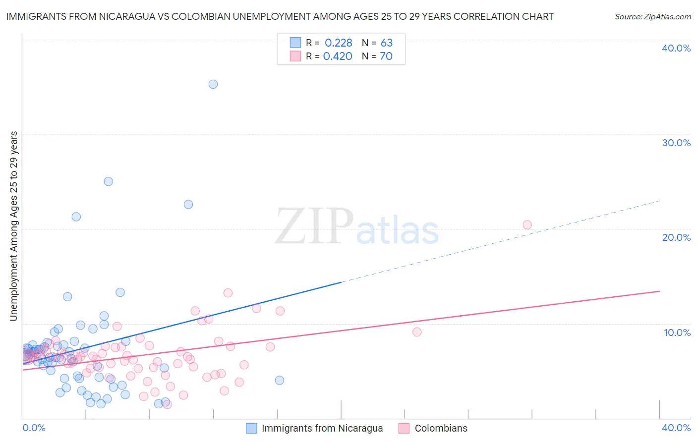 Immigrants from Nicaragua vs Colombian Unemployment Among Ages 25 to 29 years