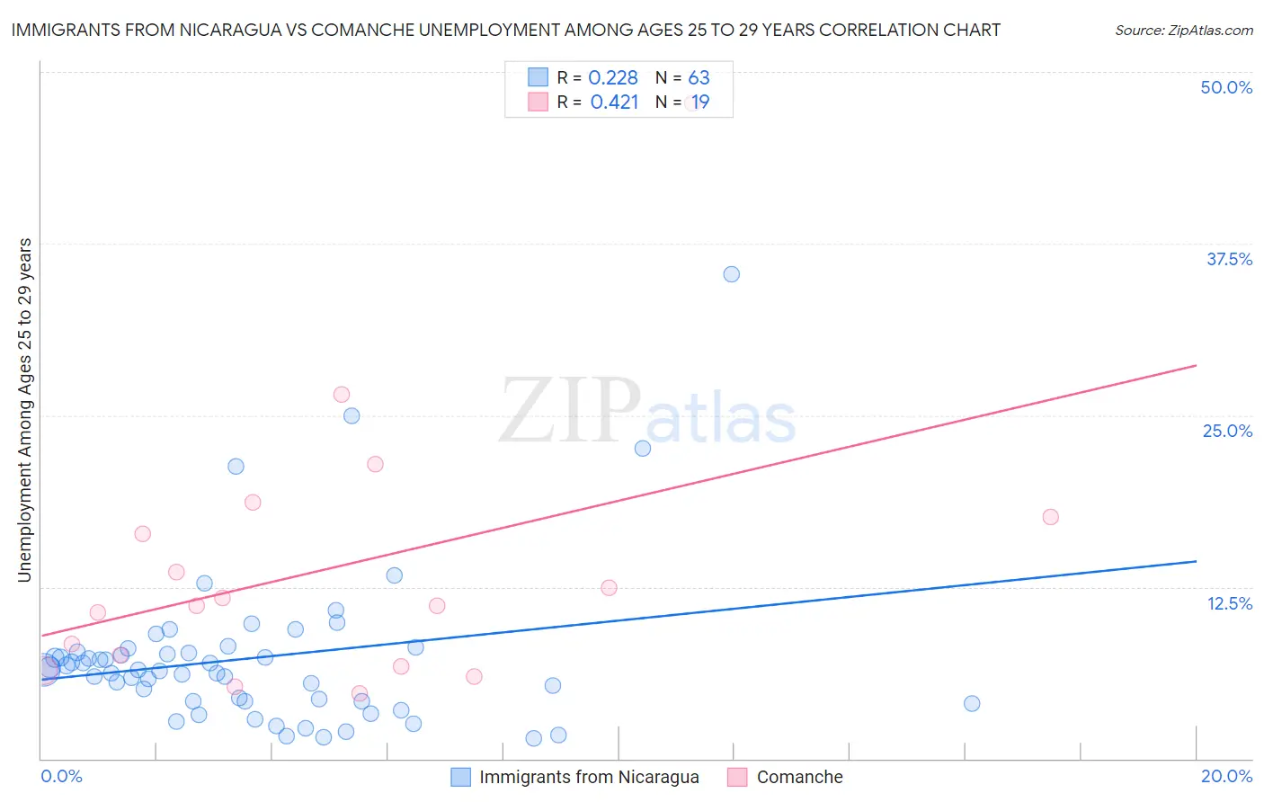 Immigrants from Nicaragua vs Comanche Unemployment Among Ages 25 to 29 years