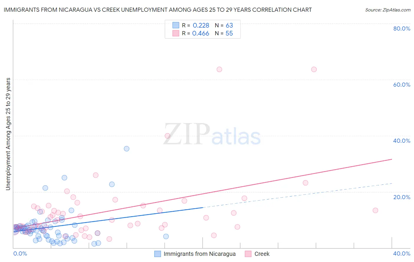 Immigrants from Nicaragua vs Creek Unemployment Among Ages 25 to 29 years