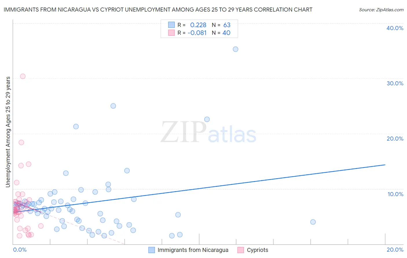 Immigrants from Nicaragua vs Cypriot Unemployment Among Ages 25 to 29 years