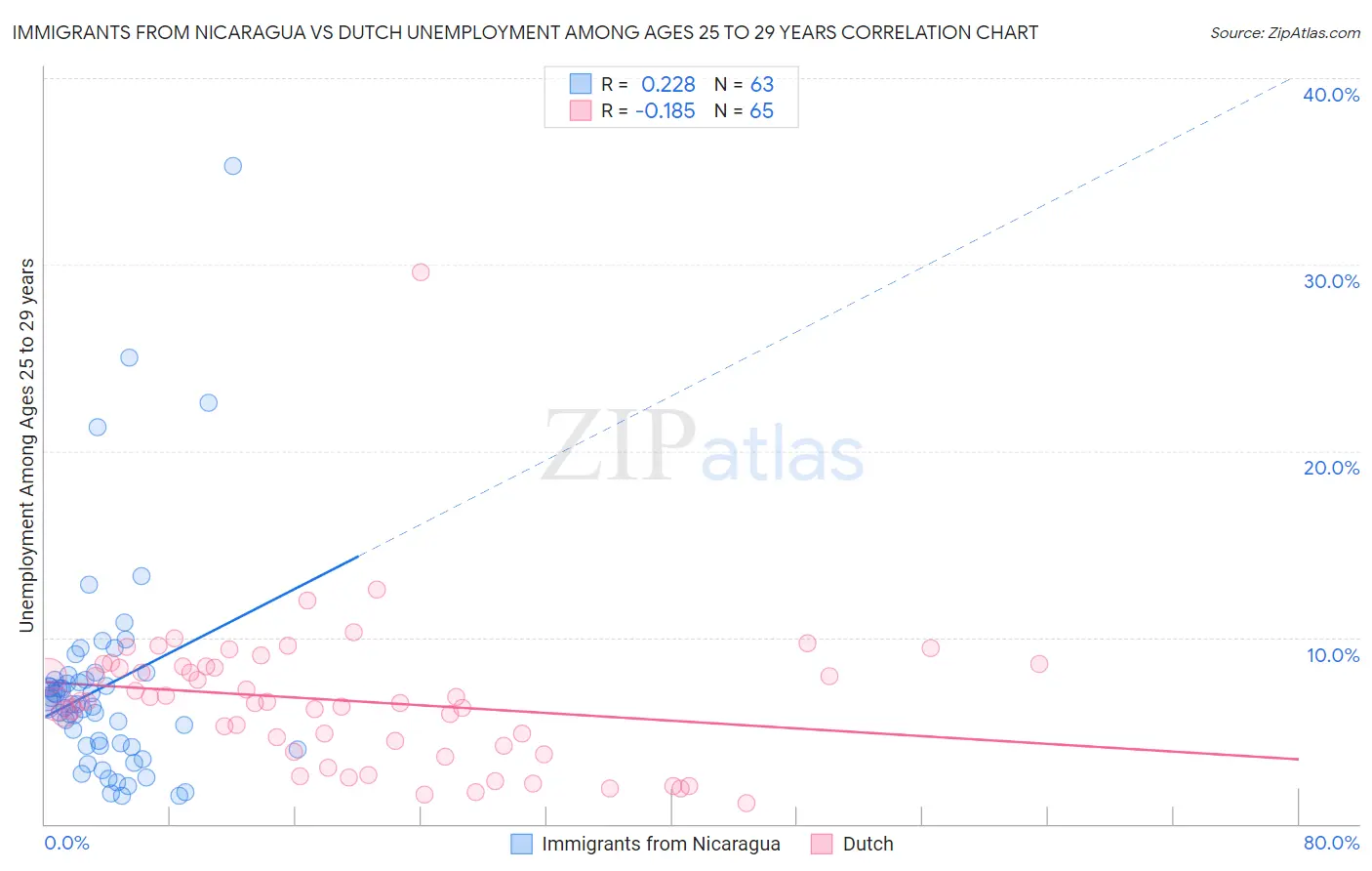 Immigrants from Nicaragua vs Dutch Unemployment Among Ages 25 to 29 years