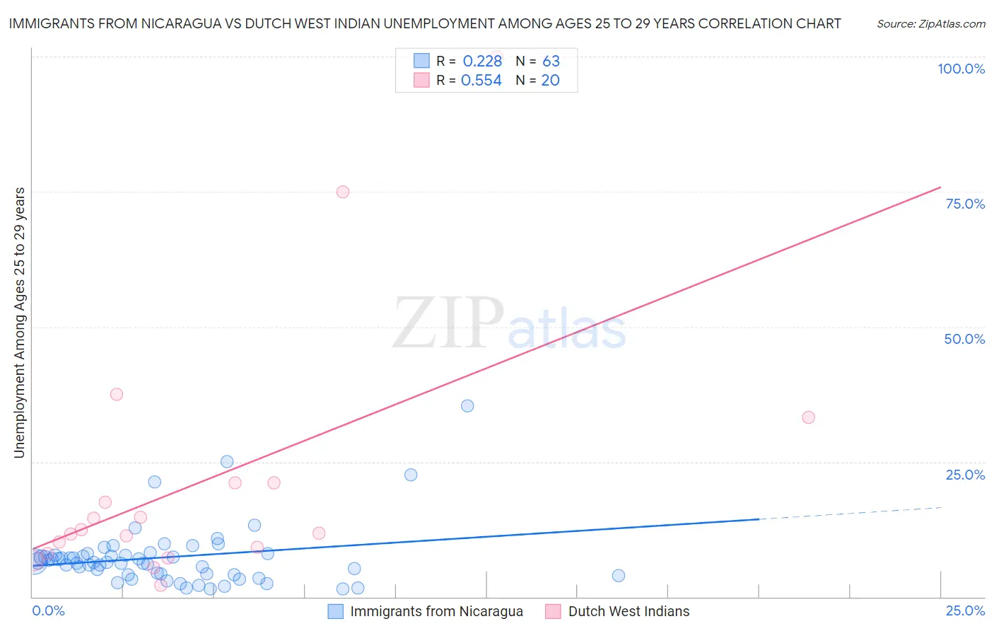 Immigrants from Nicaragua vs Dutch West Indian Unemployment Among Ages 25 to 29 years