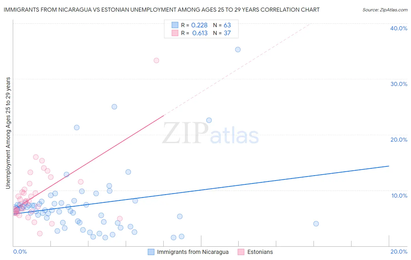 Immigrants from Nicaragua vs Estonian Unemployment Among Ages 25 to 29 years