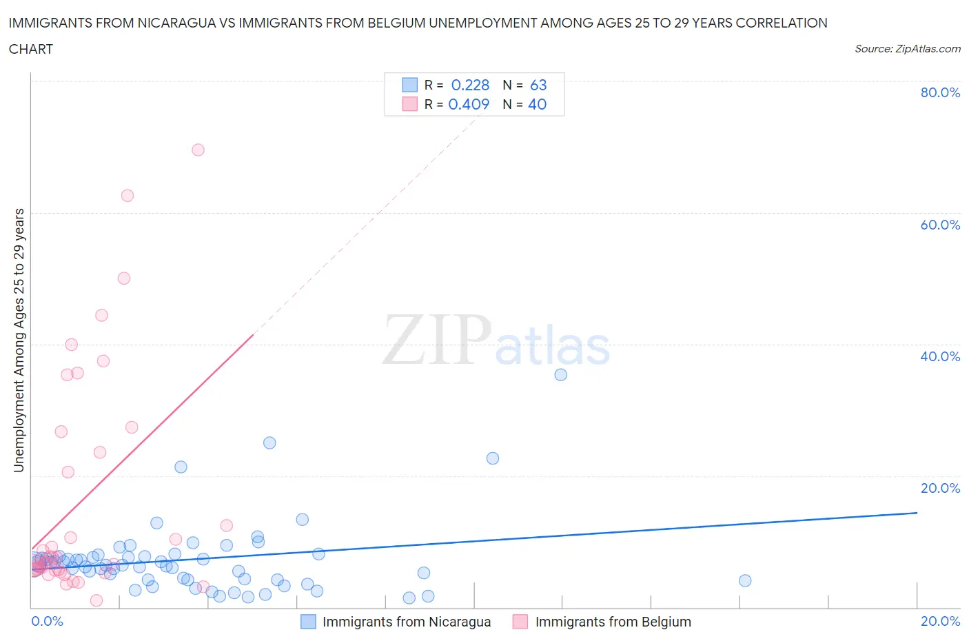 Immigrants from Nicaragua vs Immigrants from Belgium Unemployment Among Ages 25 to 29 years