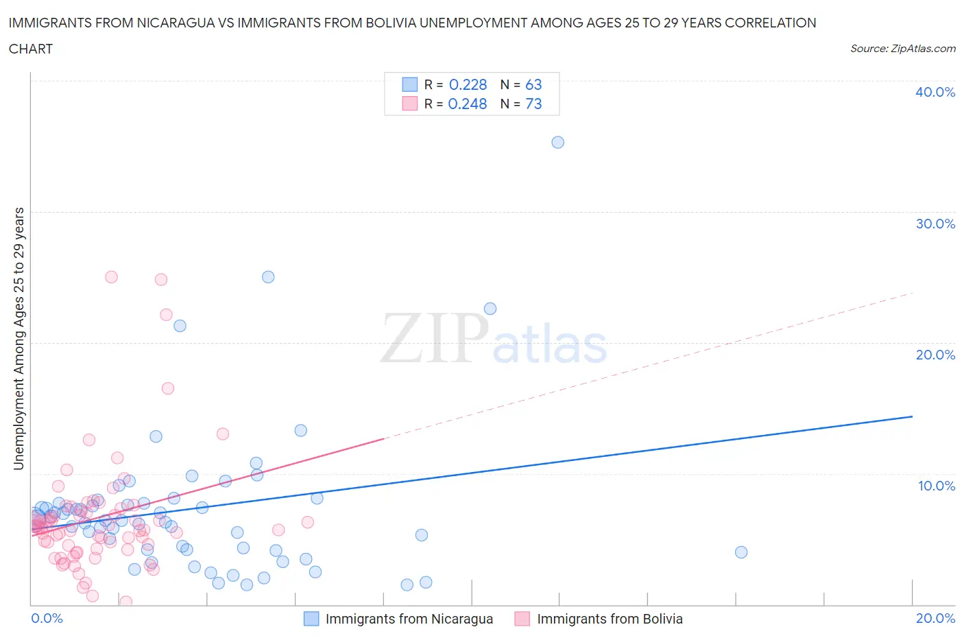 Immigrants from Nicaragua vs Immigrants from Bolivia Unemployment Among Ages 25 to 29 years