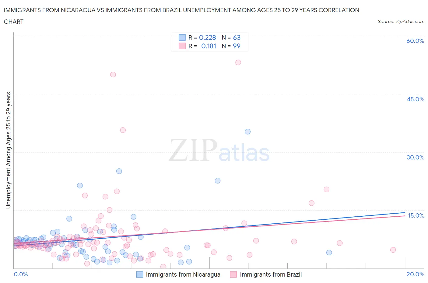 Immigrants from Nicaragua vs Immigrants from Brazil Unemployment Among Ages 25 to 29 years