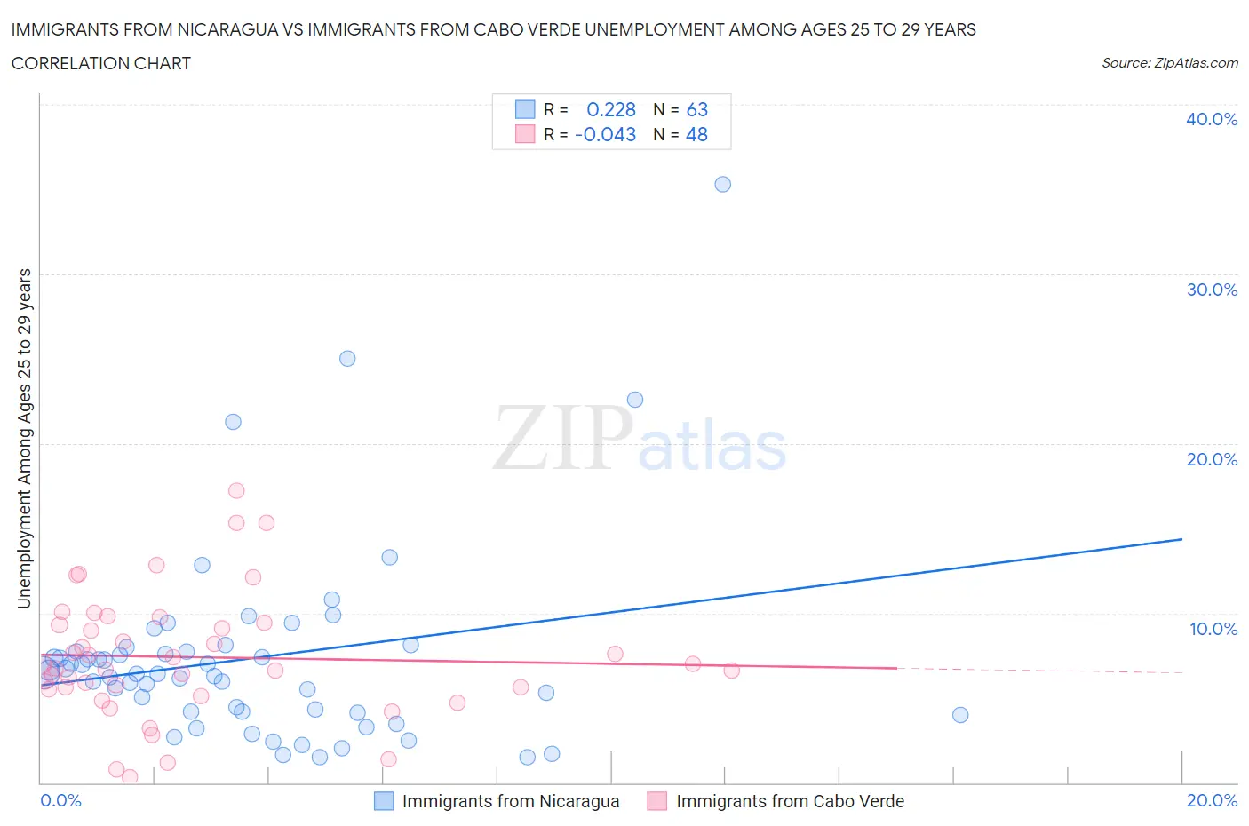Immigrants from Nicaragua vs Immigrants from Cabo Verde Unemployment Among Ages 25 to 29 years