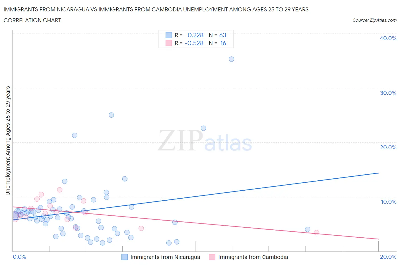 Immigrants from Nicaragua vs Immigrants from Cambodia Unemployment Among Ages 25 to 29 years
