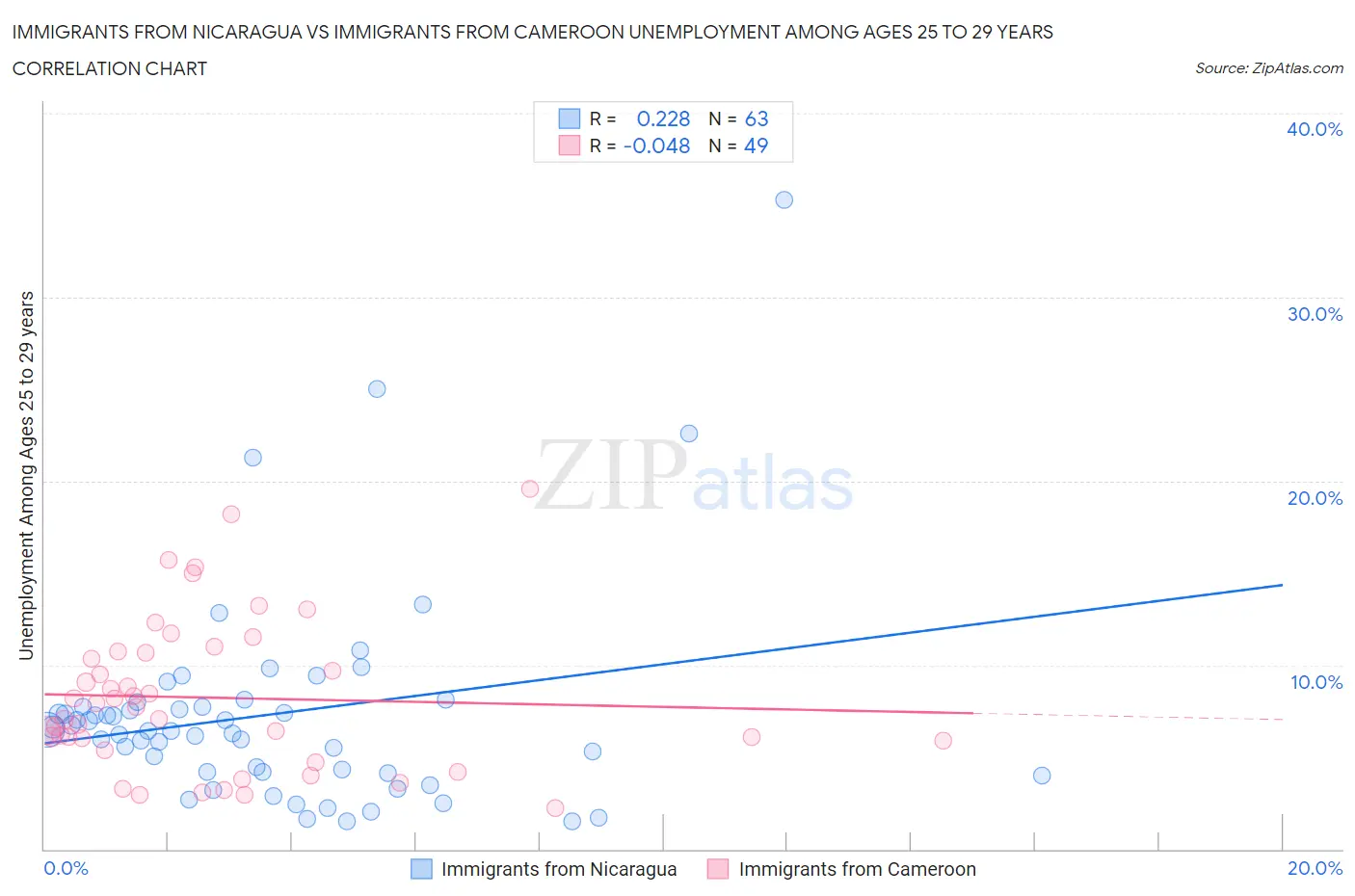 Immigrants from Nicaragua vs Immigrants from Cameroon Unemployment Among Ages 25 to 29 years