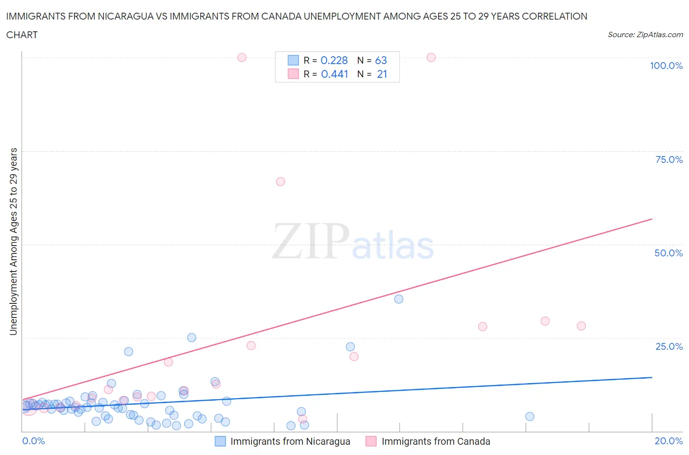 Immigrants from Nicaragua vs Immigrants from Canada Unemployment Among Ages 25 to 29 years