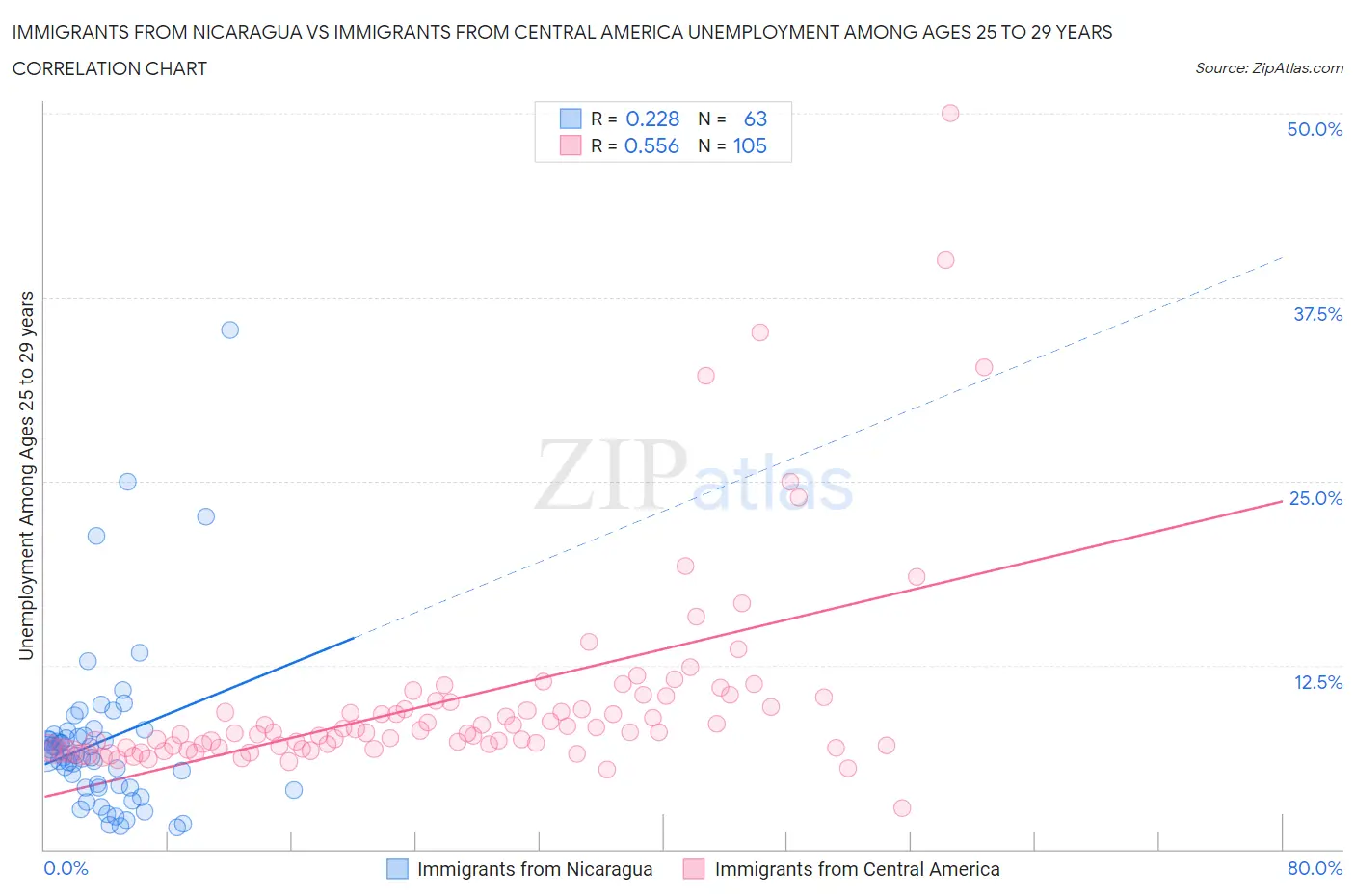 Immigrants from Nicaragua vs Immigrants from Central America Unemployment Among Ages 25 to 29 years