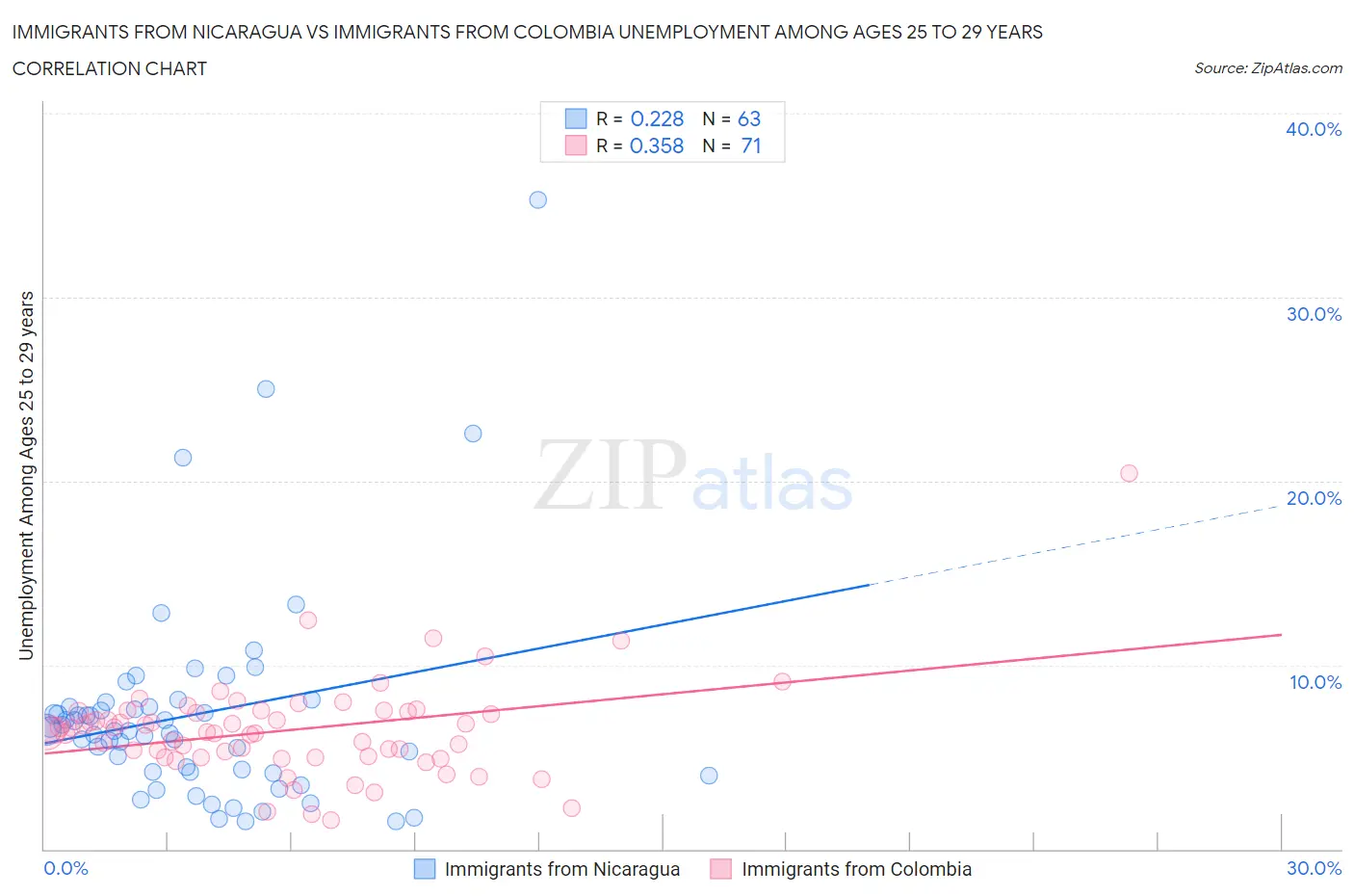 Immigrants from Nicaragua vs Immigrants from Colombia Unemployment Among Ages 25 to 29 years