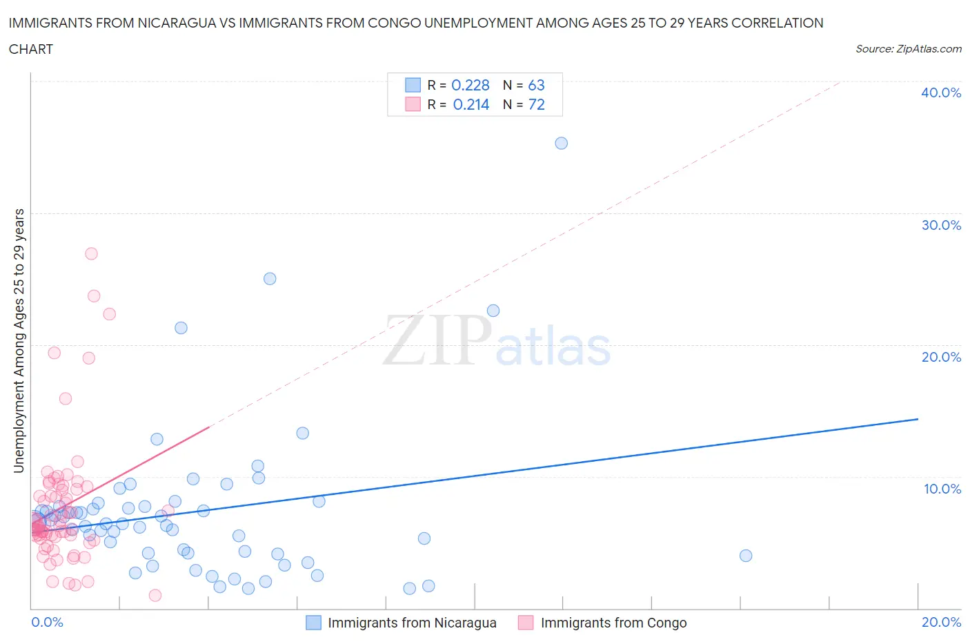 Immigrants from Nicaragua vs Immigrants from Congo Unemployment Among Ages 25 to 29 years