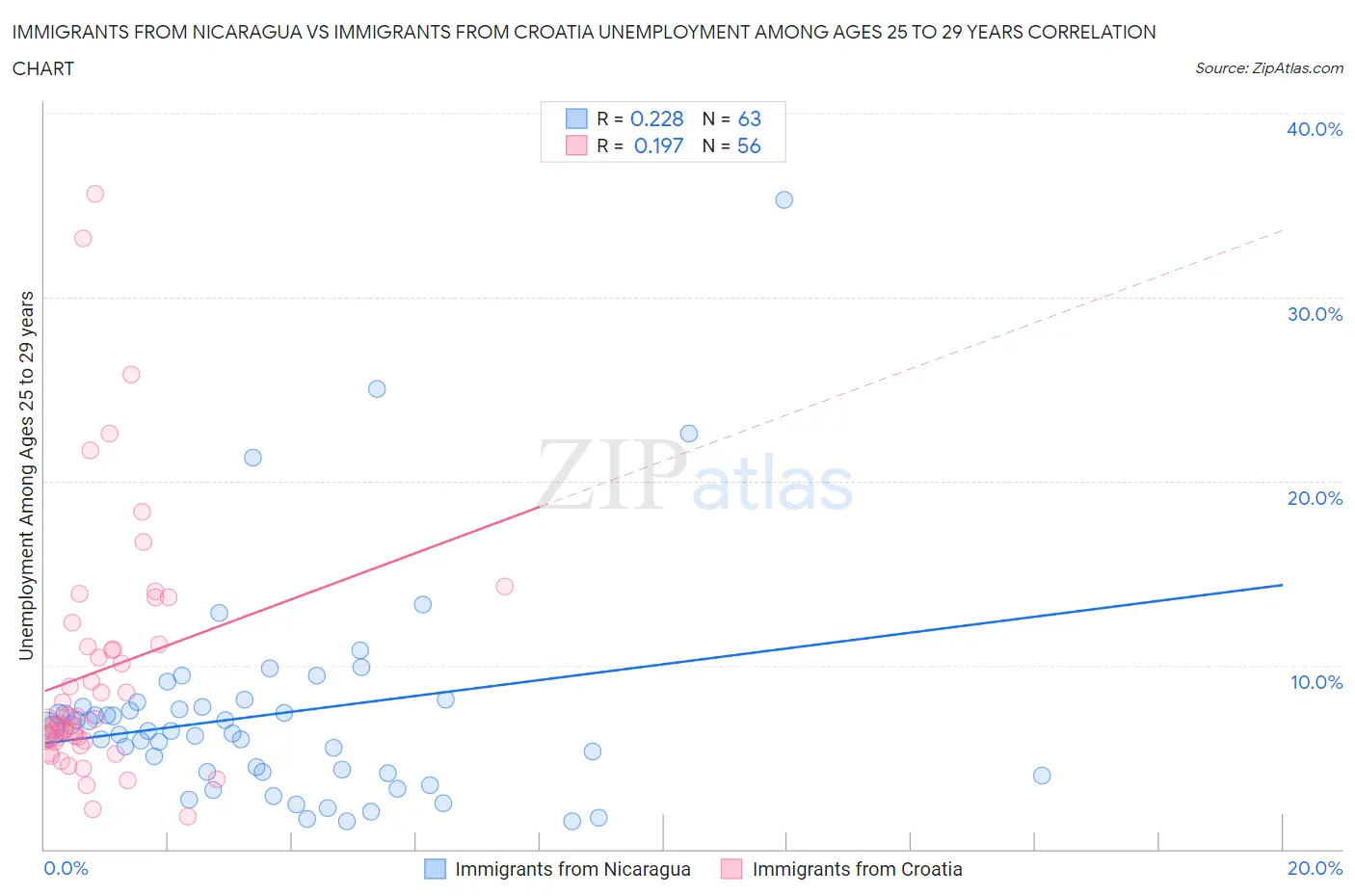 Immigrants from Nicaragua vs Immigrants from Croatia Unemployment Among Ages 25 to 29 years