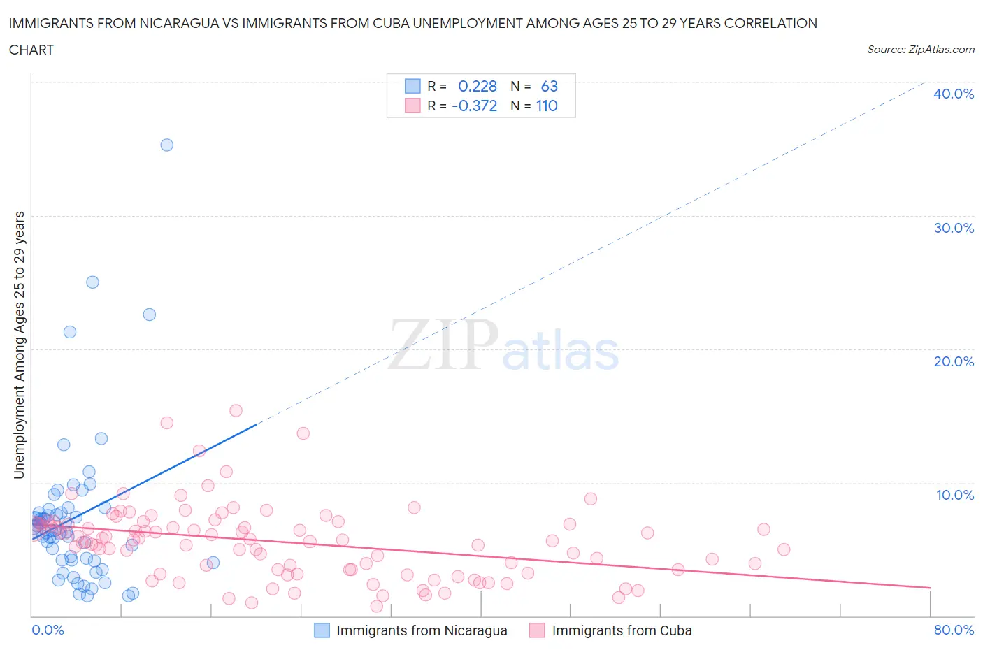 Immigrants from Nicaragua vs Immigrants from Cuba Unemployment Among Ages 25 to 29 years