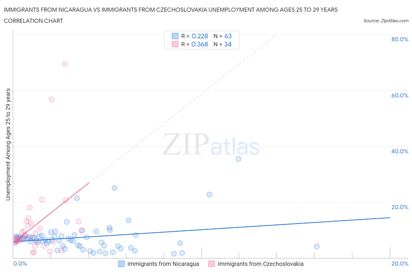 Immigrants from Nicaragua vs Immigrants from Czechoslovakia Unemployment Among Ages 25 to 29 years