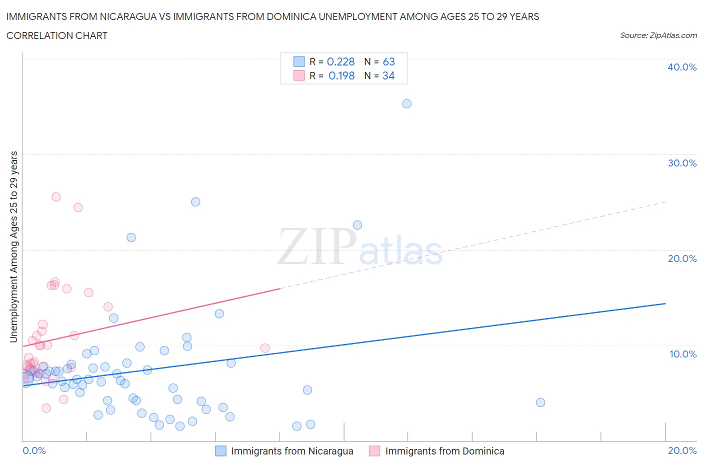 Immigrants from Nicaragua vs Immigrants from Dominica Unemployment Among Ages 25 to 29 years