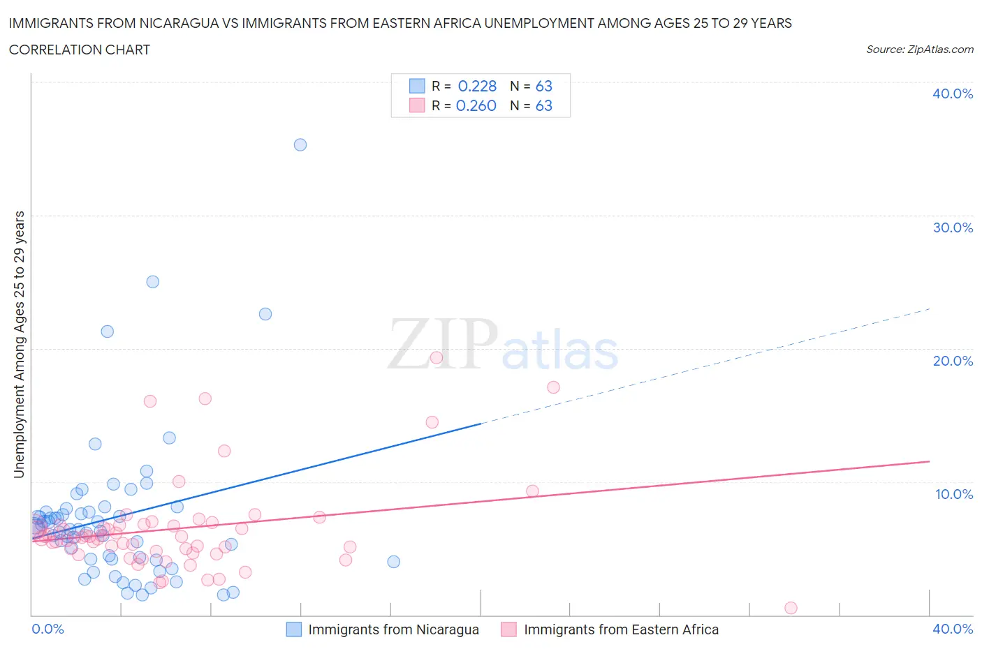 Immigrants from Nicaragua vs Immigrants from Eastern Africa Unemployment Among Ages 25 to 29 years
