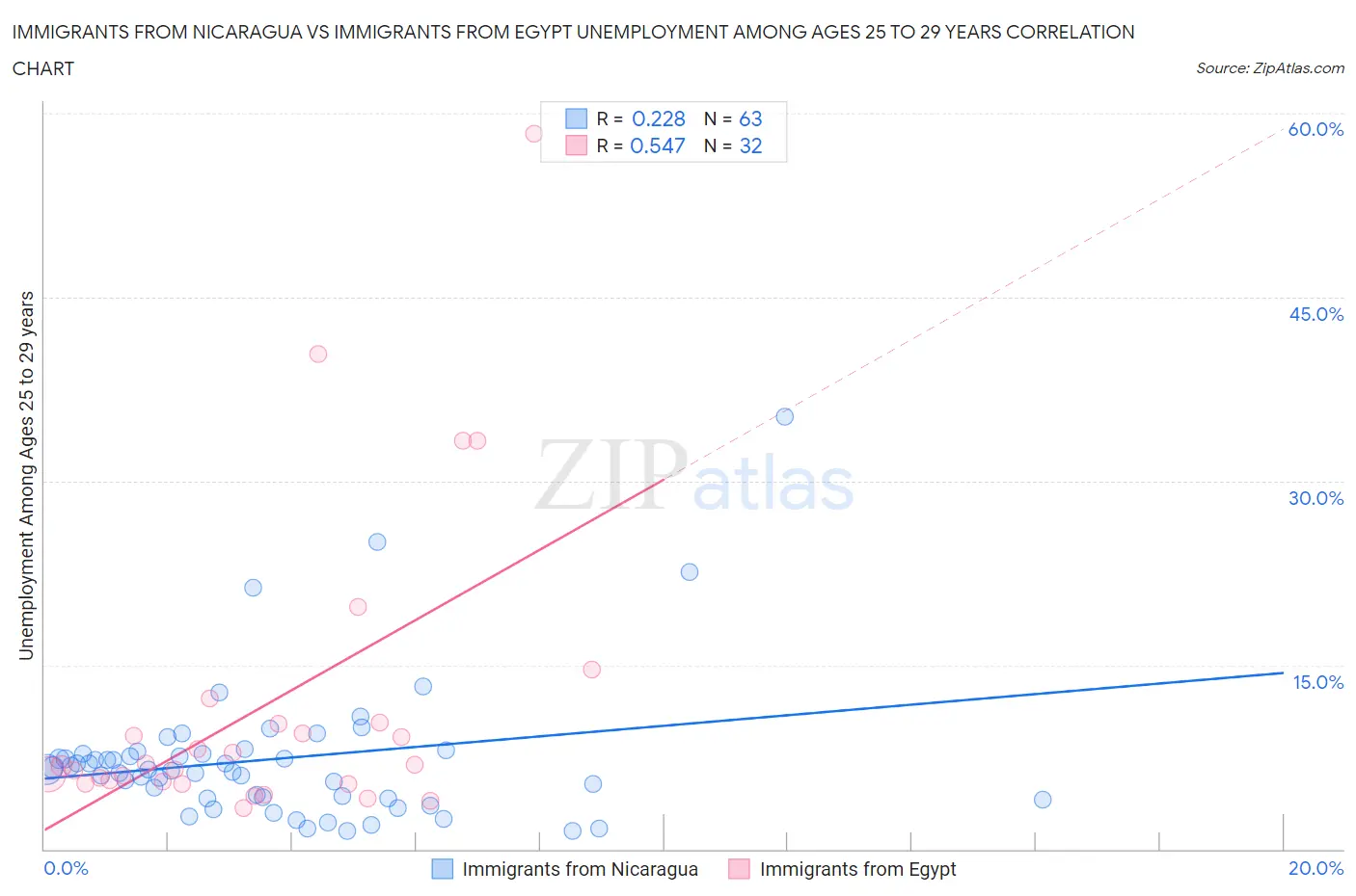 Immigrants from Nicaragua vs Immigrants from Egypt Unemployment Among Ages 25 to 29 years