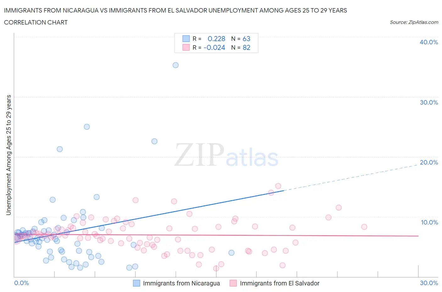 Immigrants from Nicaragua vs Immigrants from El Salvador Unemployment Among Ages 25 to 29 years