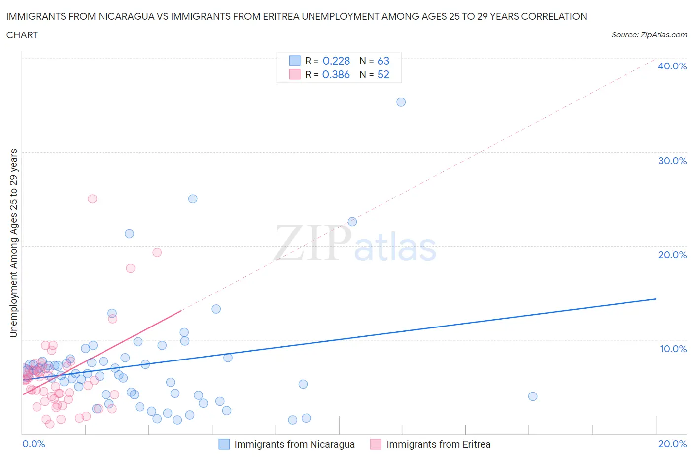 Immigrants from Nicaragua vs Immigrants from Eritrea Unemployment Among Ages 25 to 29 years
