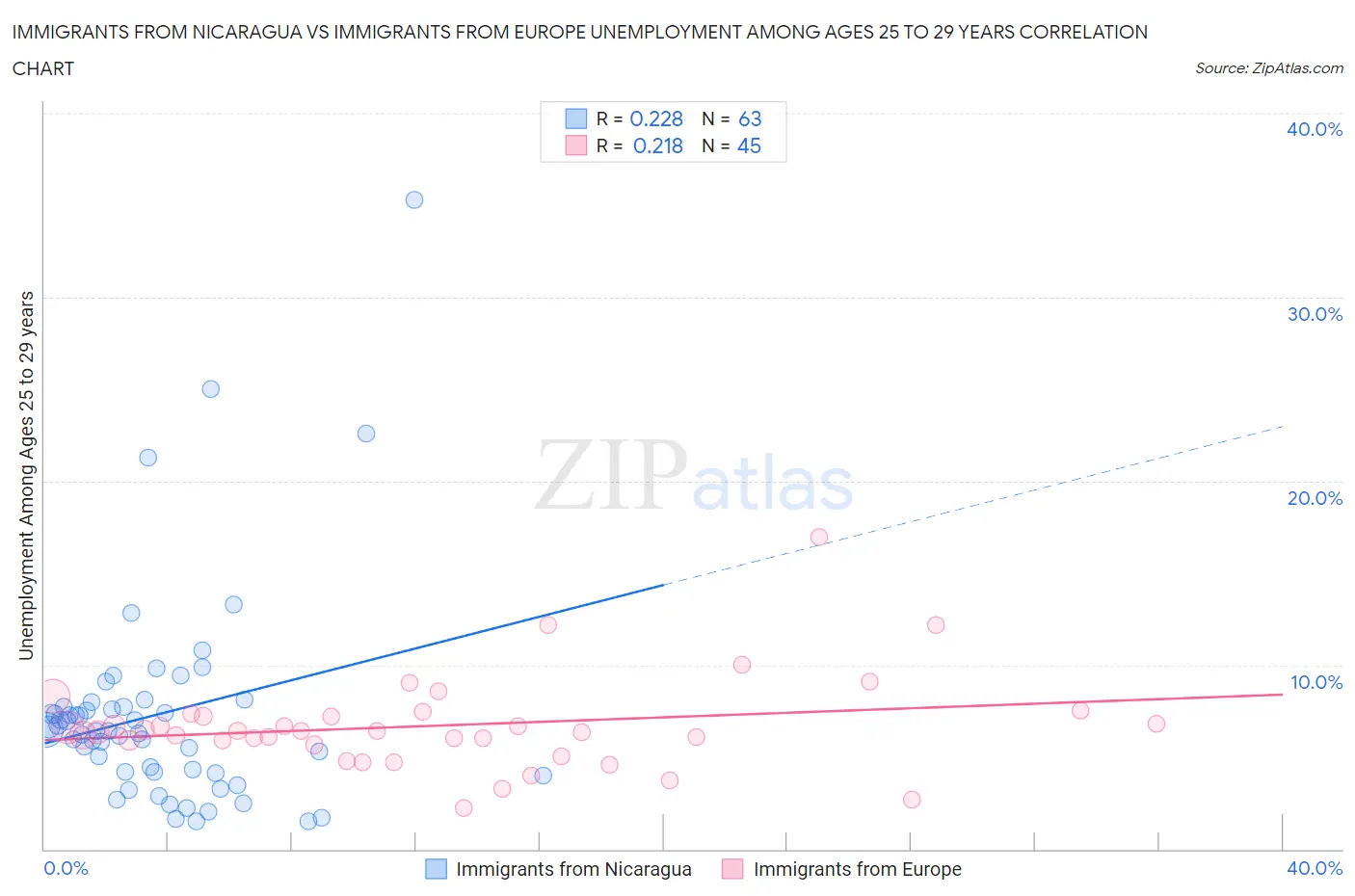 Immigrants from Nicaragua vs Immigrants from Europe Unemployment Among Ages 25 to 29 years