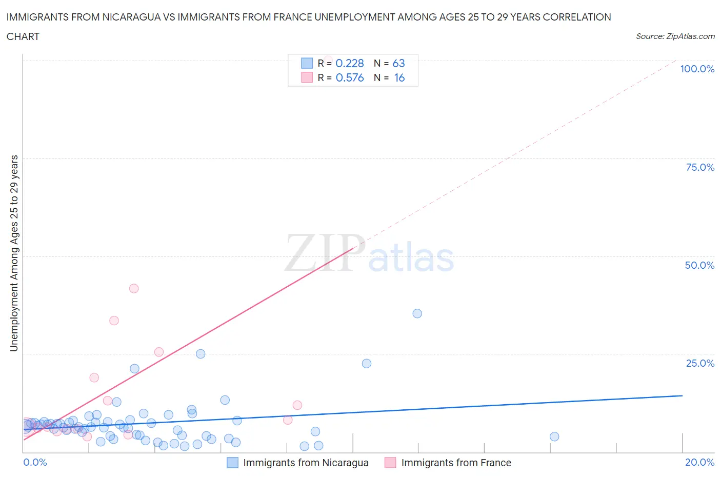Immigrants from Nicaragua vs Immigrants from France Unemployment Among Ages 25 to 29 years