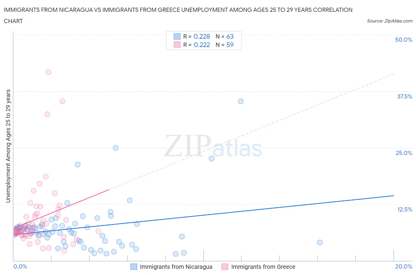 Immigrants from Nicaragua vs Immigrants from Greece Unemployment Among Ages 25 to 29 years