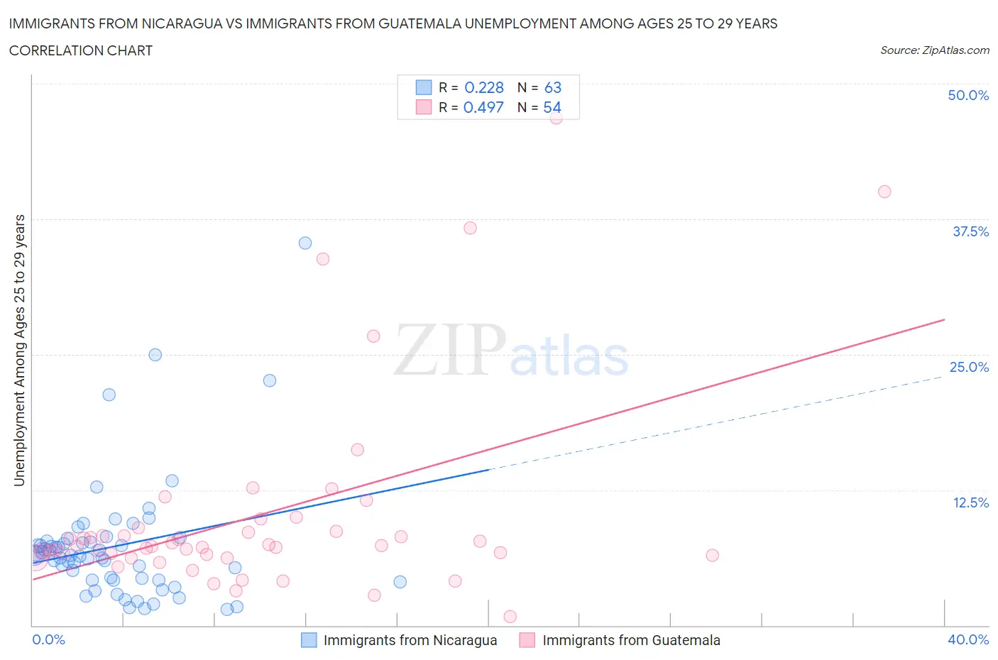 Immigrants from Nicaragua vs Immigrants from Guatemala Unemployment Among Ages 25 to 29 years