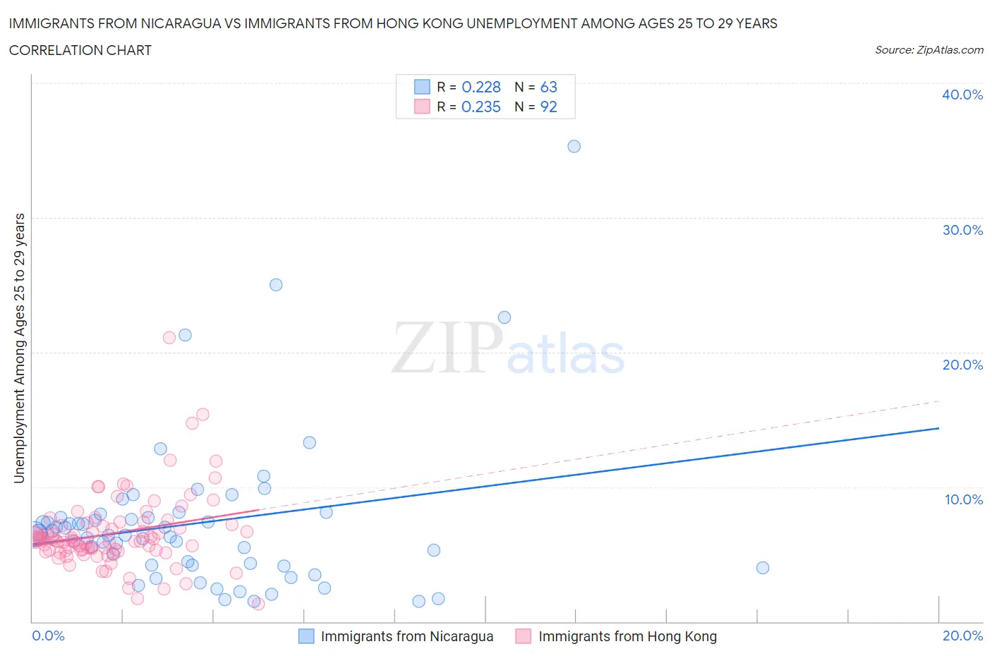 Immigrants from Nicaragua vs Immigrants from Hong Kong Unemployment Among Ages 25 to 29 years