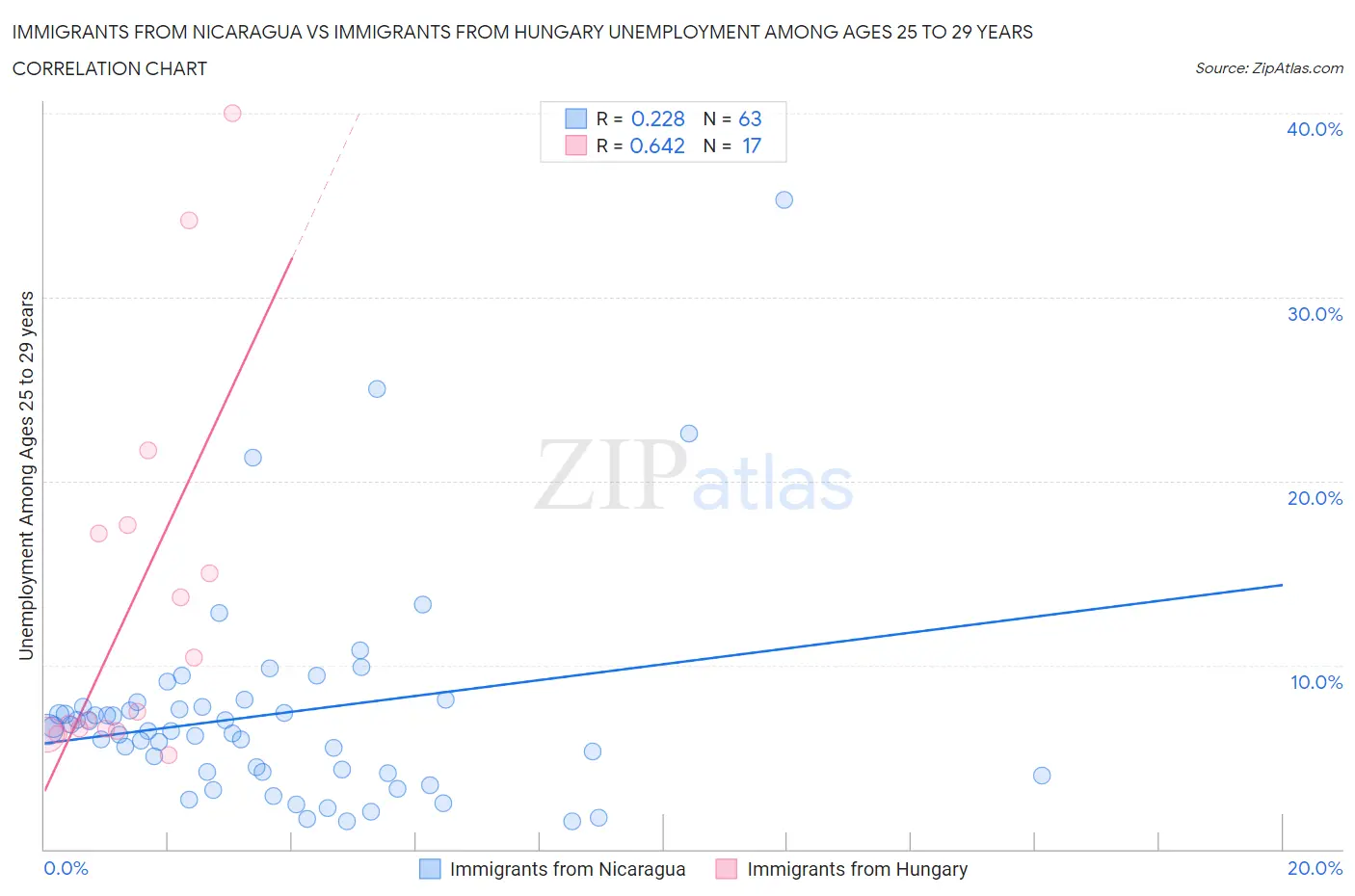 Immigrants from Nicaragua vs Immigrants from Hungary Unemployment Among Ages 25 to 29 years
