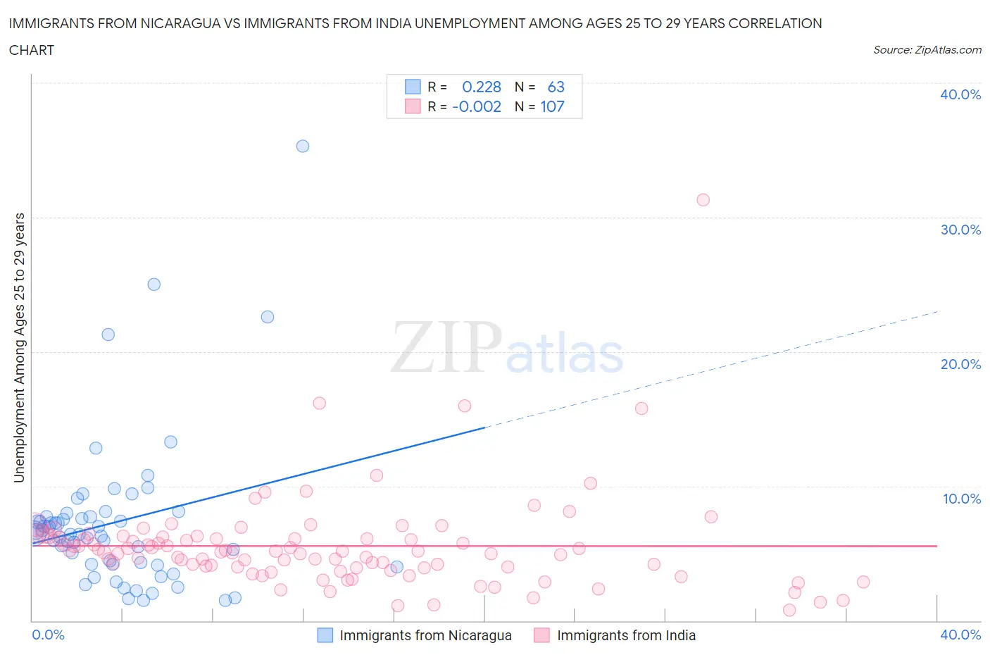 Immigrants from Nicaragua vs Immigrants from India Unemployment Among Ages 25 to 29 years