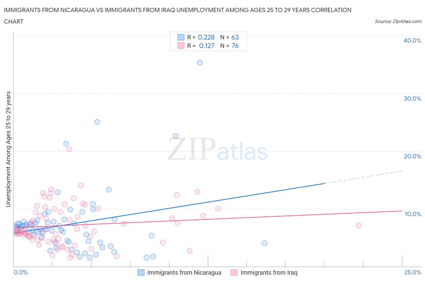 Immigrants from Nicaragua vs Immigrants from Iraq Unemployment Among Ages 25 to 29 years