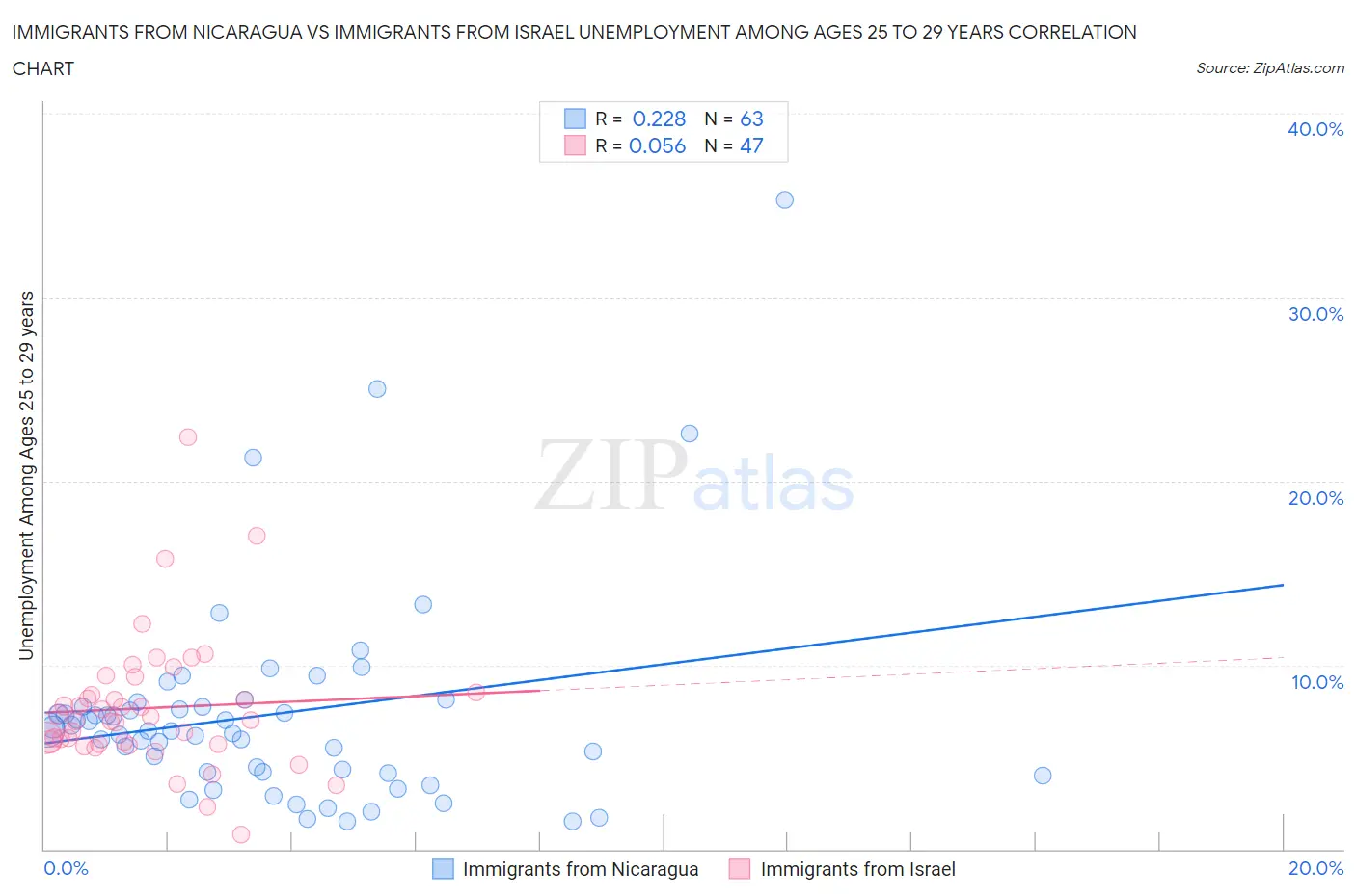 Immigrants from Nicaragua vs Immigrants from Israel Unemployment Among Ages 25 to 29 years