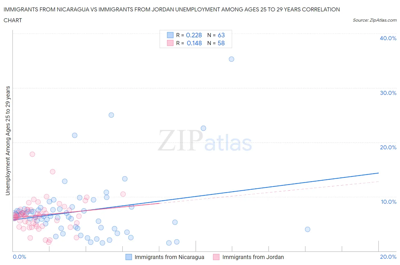 Immigrants from Nicaragua vs Immigrants from Jordan Unemployment Among Ages 25 to 29 years