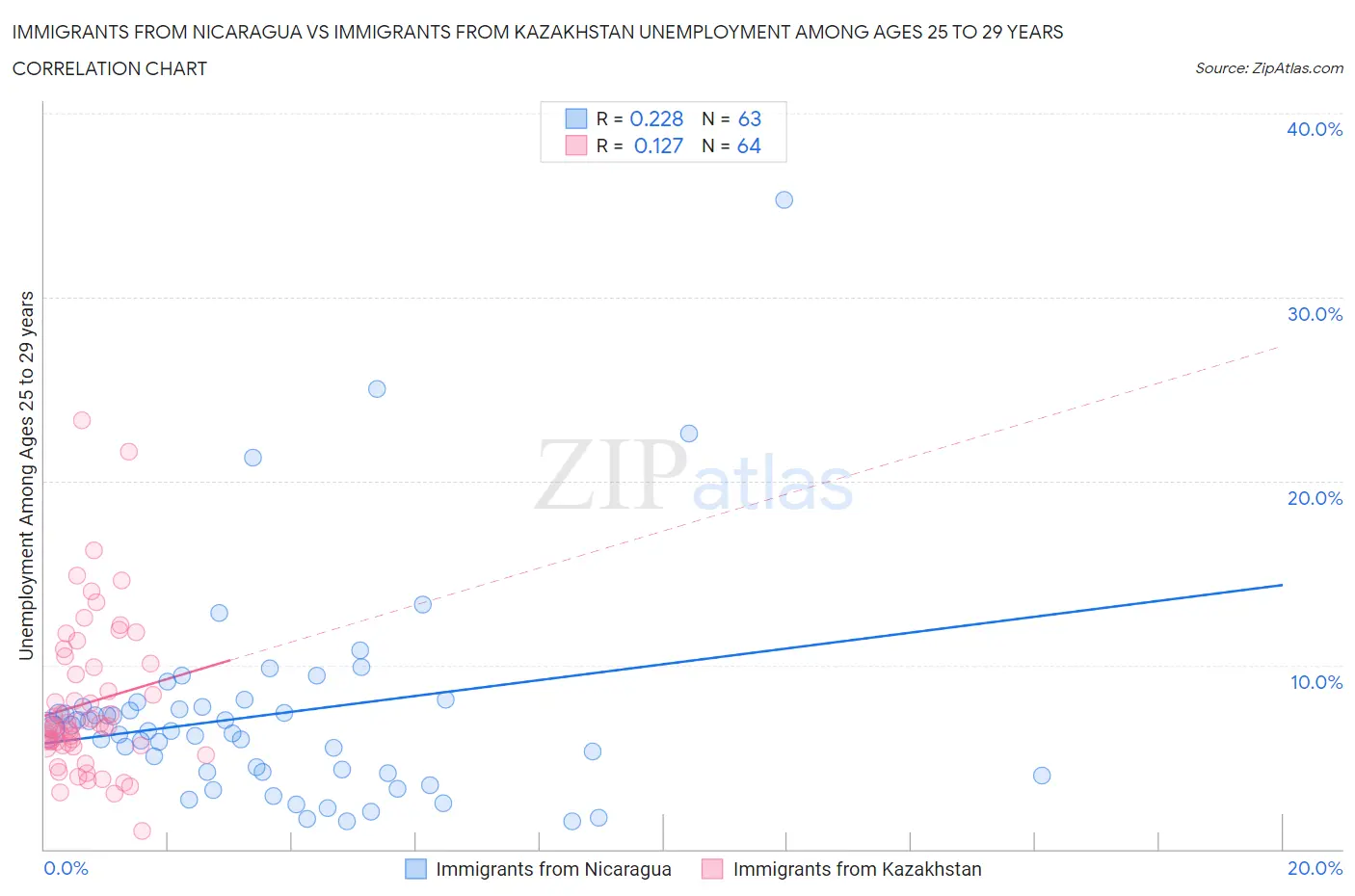 Immigrants from Nicaragua vs Immigrants from Kazakhstan Unemployment Among Ages 25 to 29 years