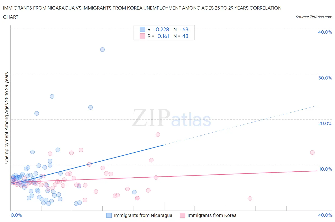 Immigrants from Nicaragua vs Immigrants from Korea Unemployment Among Ages 25 to 29 years